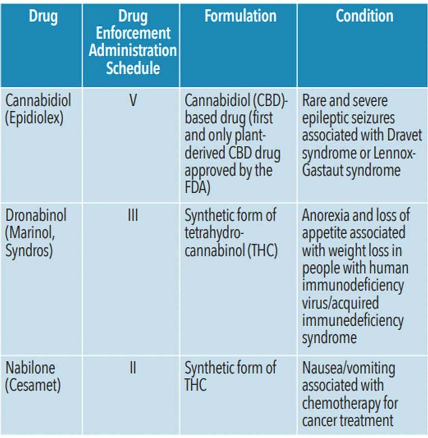 Cannabis-Derived Drugs Approved by the United States Food and Drug Administration (FDA)