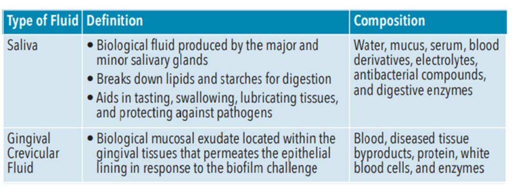 Oral Fluid definitions. 