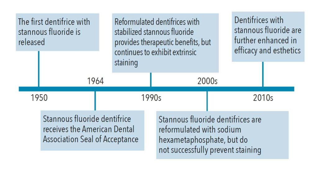 FIGURE 1.History of Stannous Fluoride Use