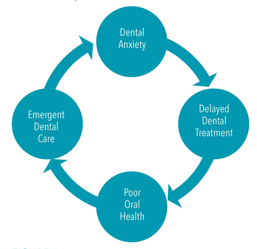 Managing Dental Anxiety Dimensions Of Dental Hygiene