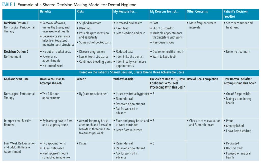 TABLE 1. Example of a Shared Decision-Making Model for Dental Hygiene