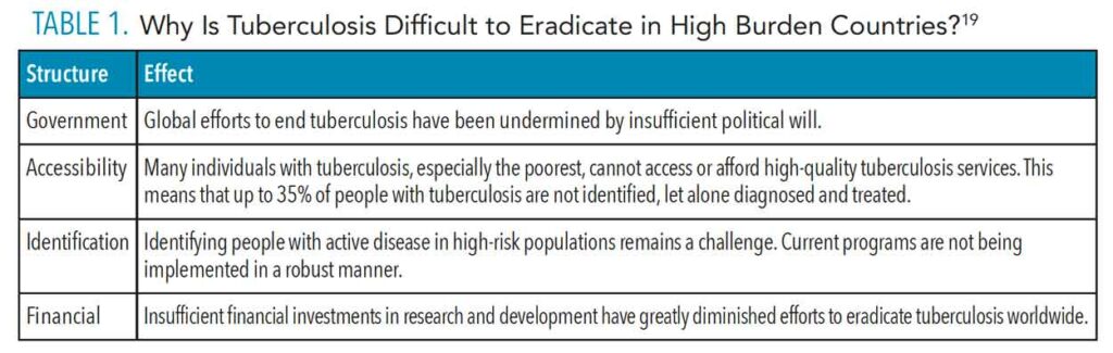TABLE 1. Why Is Tuberculosis Difficult to Eradicate in High Burden Countries?