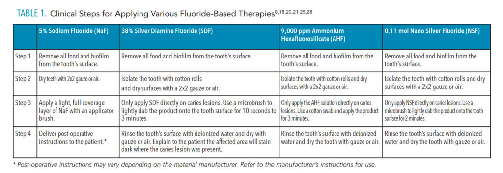 TABLE 1. Clinical Steps for Applying Various Fluoride-Based Therapies