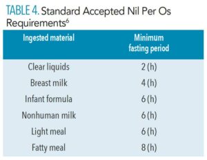 TABLE 4. Standard Accepted Nil Per Os Requirements