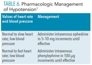 TABLE 3. Prophylaxis Against Post- Operative Nausea and Vomiting (PONV) Depending on Individual Risk5