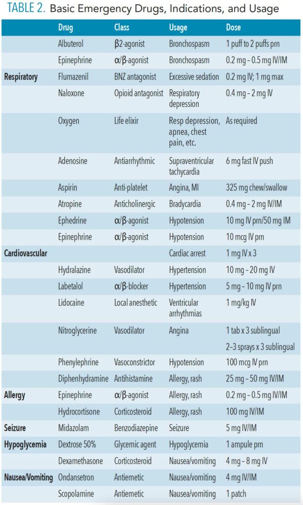 TABLE 2. Basic Emergency Drugs, Indications, and Usage