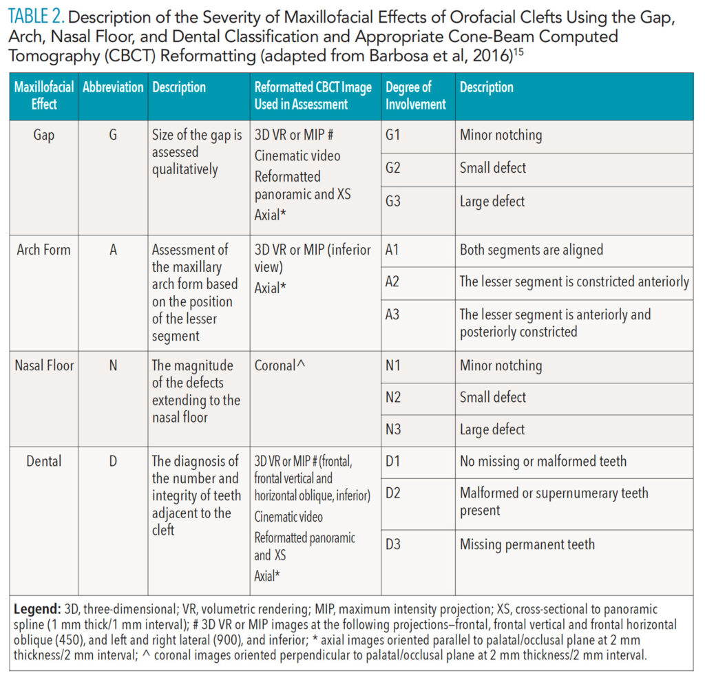 TABLE 2. Description of the Severity of Maxillofacial Effects of Orofacial Clefts Using the Gap, Arch, Nasal Floor, and Dental Classification and Appropriate Cone-Beam Computed Tomography (CBCT) Reformatting (adapted from Barbosa et al, 2016)
