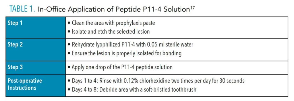 TABLE 1. In-Office Application of Peptide P11-4 Solution