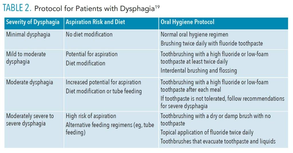 TABLE 2. Protocol for Patients with Dysphagia