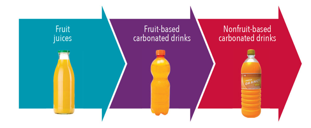 FIGURE 1. Carbonated drinks have a lower pH than fruit juices. For this reason, fruit juices would be preferred over carbonated drinks for optimal oral health when choosing a beverage
