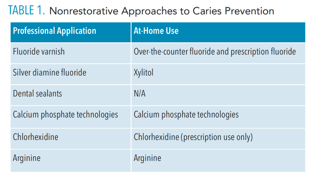 TABLE 1. Nonrestorative Approaches to Caries Prevention