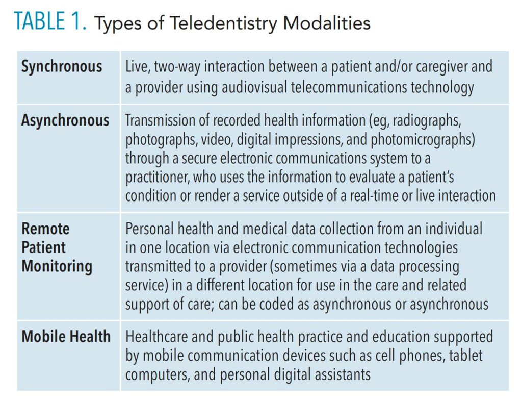 TABLE 1. Types of Teledentistry Modalities