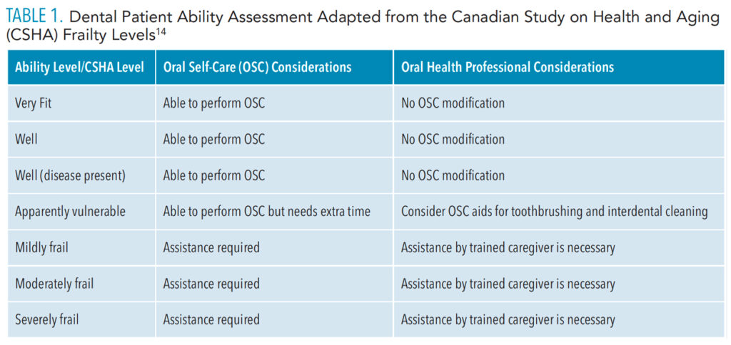 TABLE 1. Dental Patient Ability Assessment Adapted from the Canadian Study on Health and Aging (CSHA) Frailty Levels