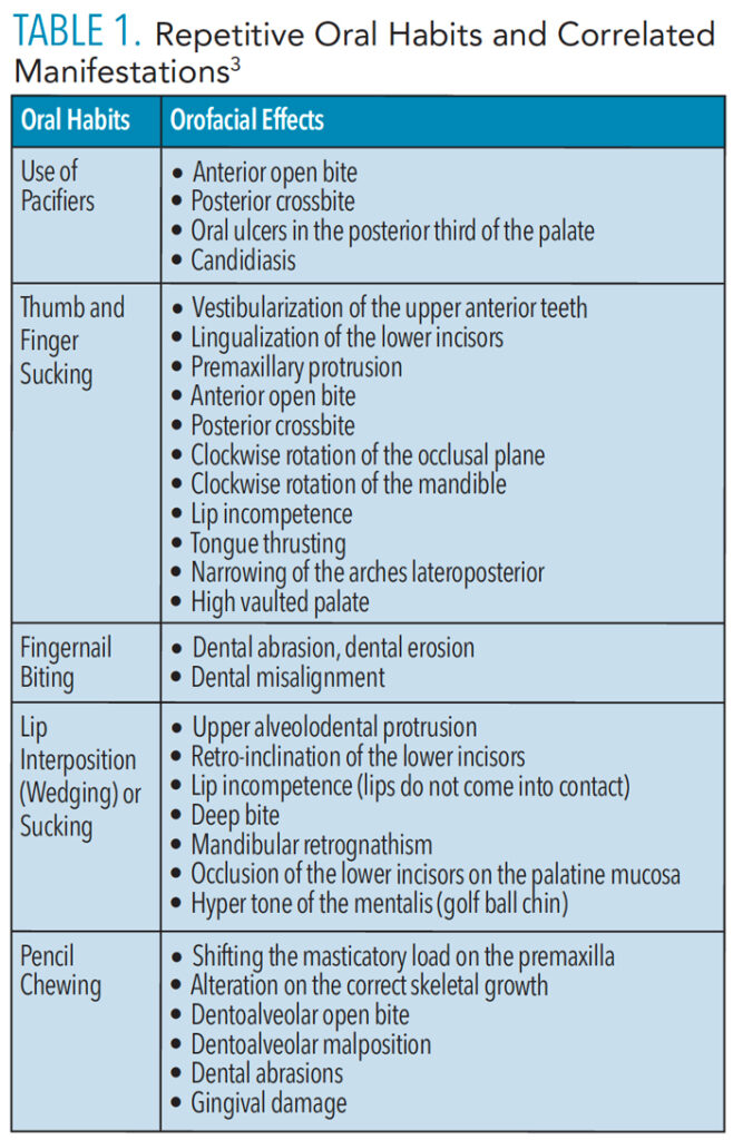 TABLE 1. Repetitive Oral Habits and Correlated Manifestations