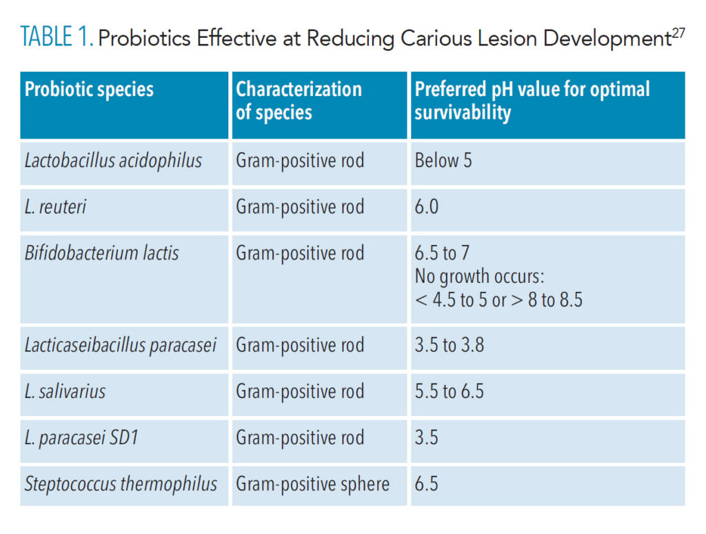 TABLE 1. Probiotics Effective at Reducing Carious Lesion Development