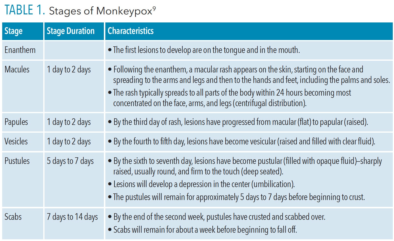 Update on Monkeypox - Dimensions of Dental Hygiene