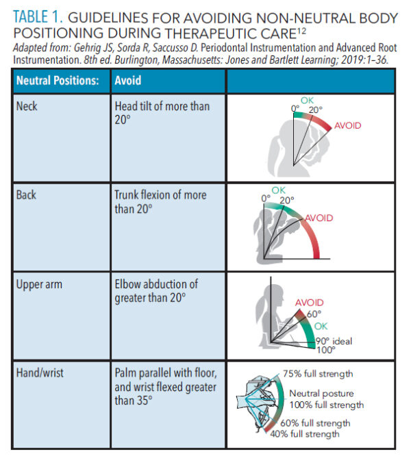 Improve the Ergonomics of Your Instrumentation Dimensions of Dental