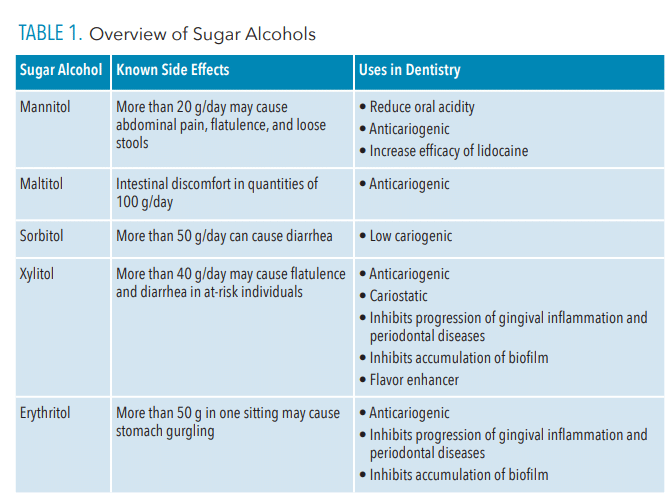 Oral Health Benefits Of Sugar Alcohols Dimensions Of Dental 51 OFF