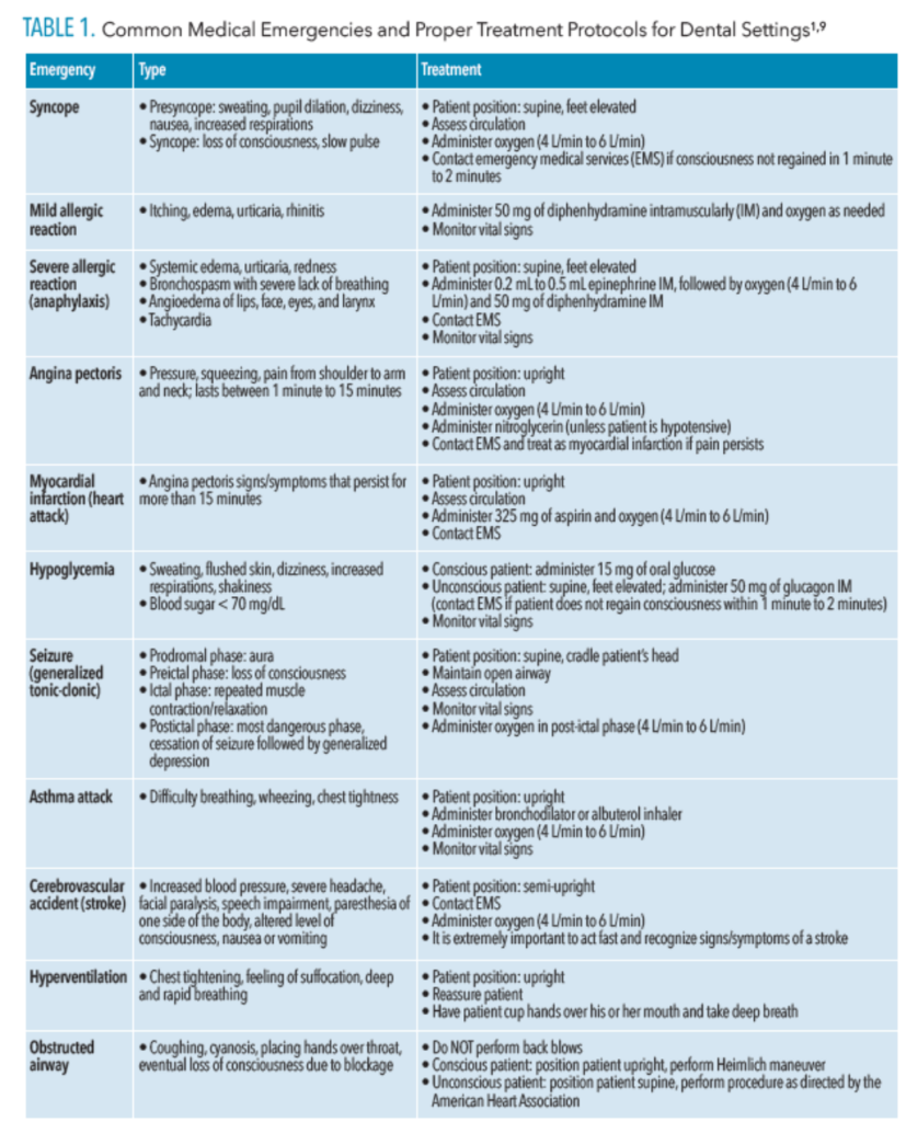 Medical Emergencies In The Dental Setting Dimensions Of Dental Hygiene Medical Emergencies In The Dental Setting Dimensions Of Dental Hygiene