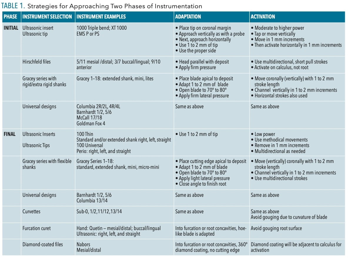 Precision Instrument Selection for Effective Burnished Calculus Removal -  Dimensions of Dental Hygiene