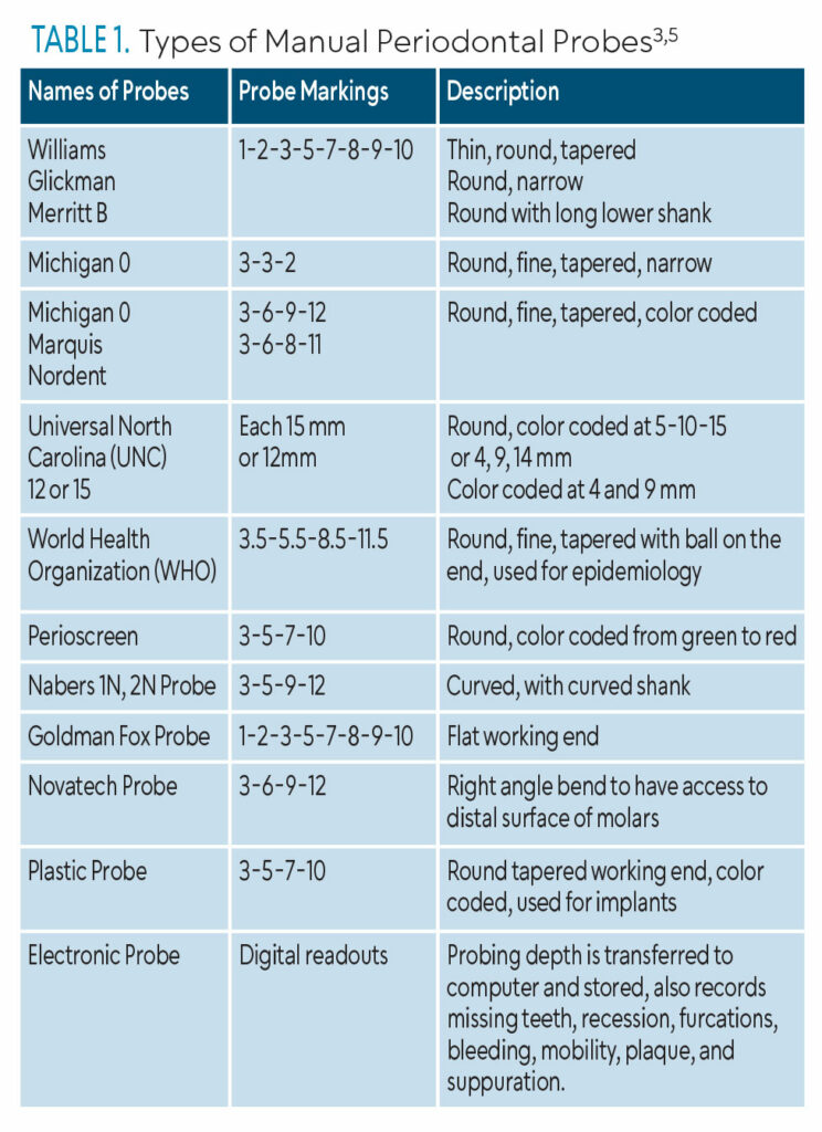 The Importance of Probes in Assessing Periodontal Health - Dimensions ...