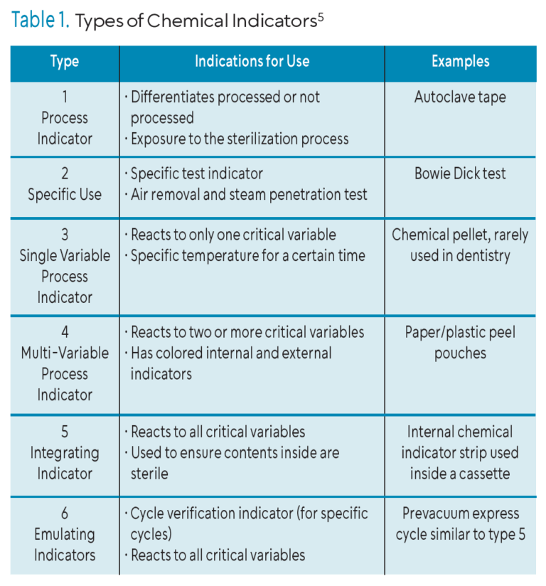 Spore Testing Chart Get Infection Control Right Every Time With Spore Tests and Sterilizers ...