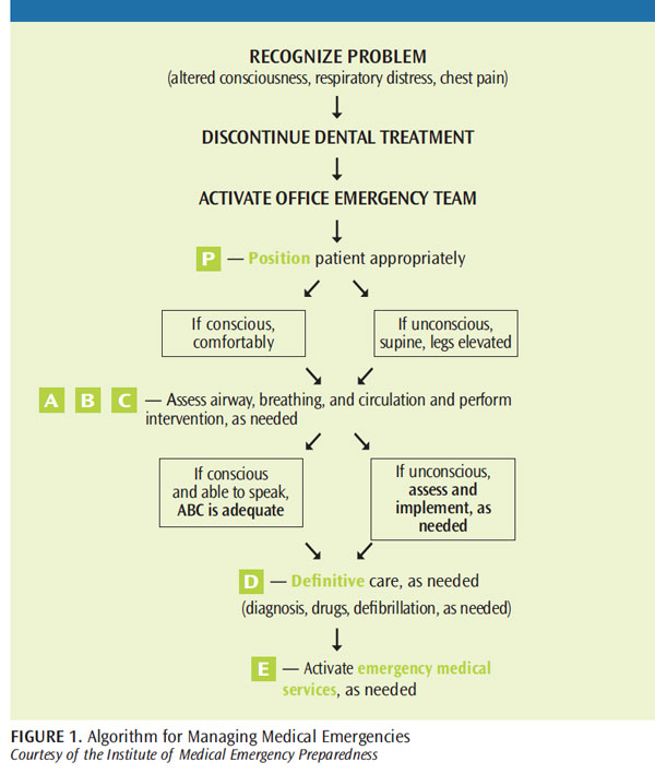 Dental Emergency Protocol Template