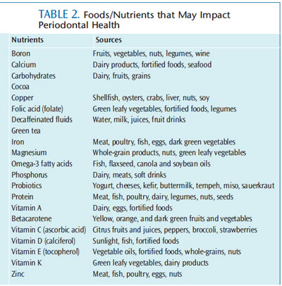 The Role of Food and Nutrients in Oral Health - Dimensions of Dental ...