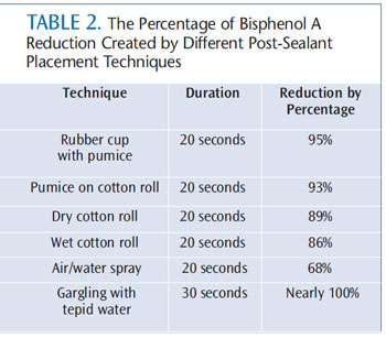 Minimize BPA Exposure - Dimensions of Dental Hygiene