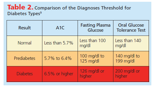 Diabetes And Periodontal Diseases