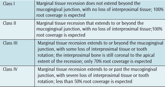 classification des récessions gingivales